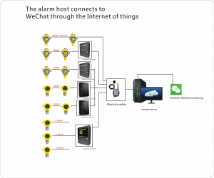 The alarm host connects to  WeChat through the Internet of things